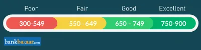 CIBIL Score Range