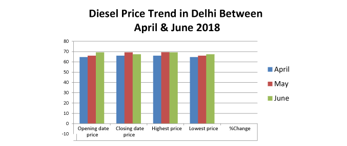 Diesel Price Trend in Delhi