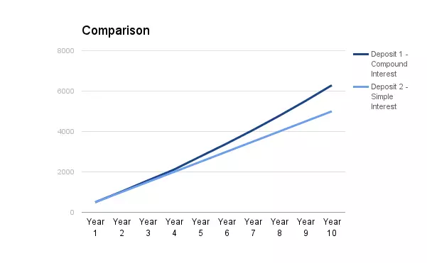 FD Comparison
